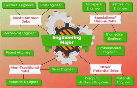 what careers are similar to engineers